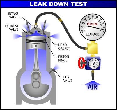 leak compression test|leak down tester instructions.